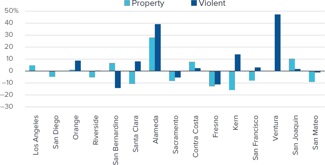 A chart of crime rates in different California Counties
