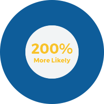 chart showing 200% more likely